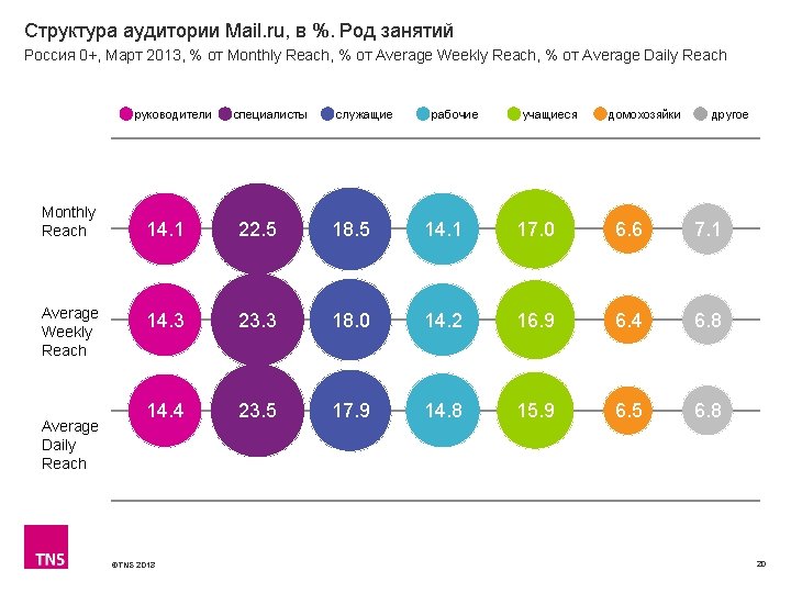 Структура аудитории Mail. ru, в %. Род занятий Россия 0+, Март 2013, % от