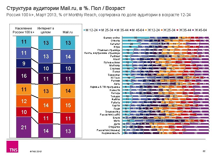 Структура аудитории Mail. ru, в %. Пол / Возраст Россия 100 k+, Март 2013,