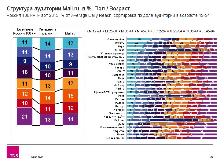 Структура аудитории Mail. ru, в %. Пол / Возраст Россия 100 k+, Март 2013,