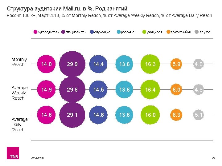 Структура аудитории Mail. ru, в %. Род занятий Россия 100 k+, Март 2013, % Структура аудитории Mail. ru, в %. Род занятий Россия 100 k+, Март 2013, %