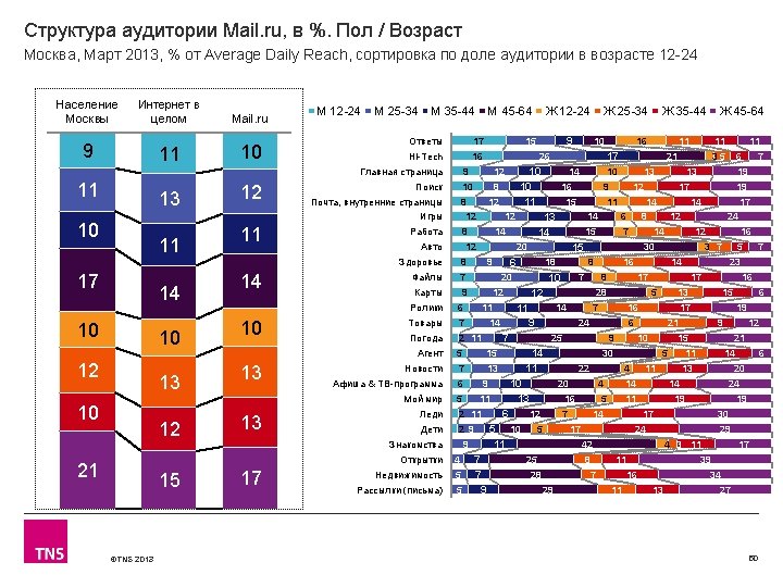 Структура аудитории Mail. ru, в %. Пол / Возраст Москва, Март 2013, % от