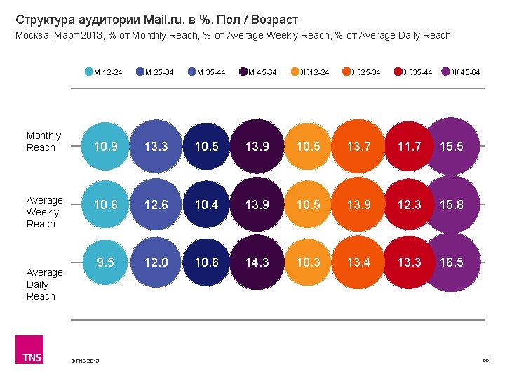 Структура аудитории Mail. ru, в %. Пол / Возраст Москва, Март 2013, % от