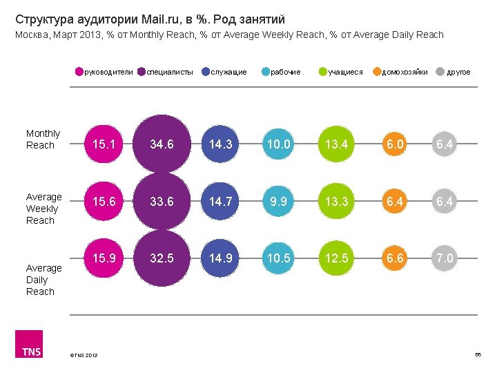 Структура аудитории Mail. ru, в %. Род занятий Москва, Март 2013, % от Monthly