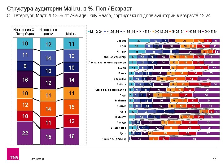 Структура аудитории Mail. ru, в %. Пол / Возраст С. -Петербург, Март 2013, %