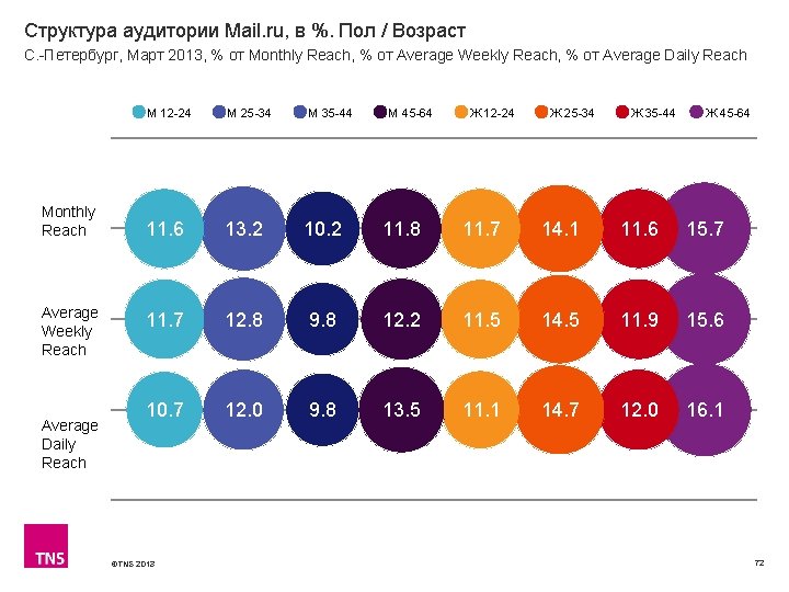 Структура аудитории Mail. ru, в %. Пол / Возраст С. -Петербург, Март 2013, %