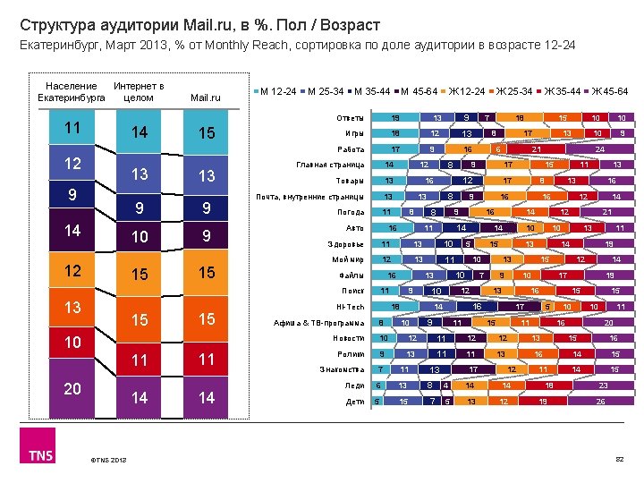 Структура аудитории Mail. ru, в %. Пол / Возраст Екатеринбург, Март 2013, % от