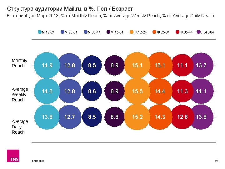 Структура аудитории Mail. ru, в %. Пол / Возраст Екатеринбург, Март 2013, % от