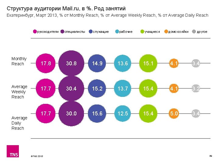 Структура аудитории Mail. ru, в %. Род занятий Екатеринбург, Март 2013, % от Monthly