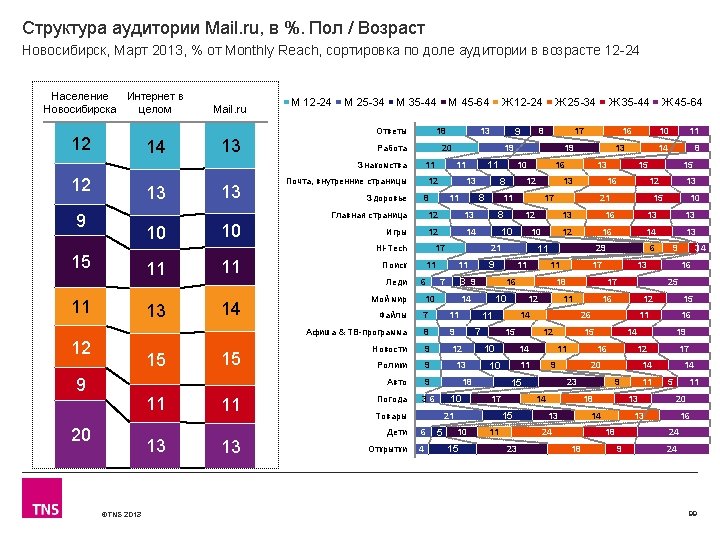 Структура аудитории Mail. ru, в %. Пол / Возраст Новосибирск, Март 2013, % от