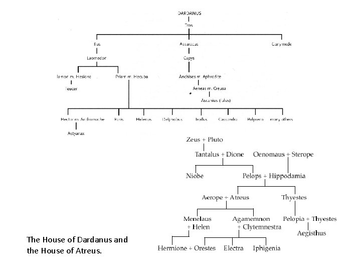 The House of Dardanus and the House of Atreus. 