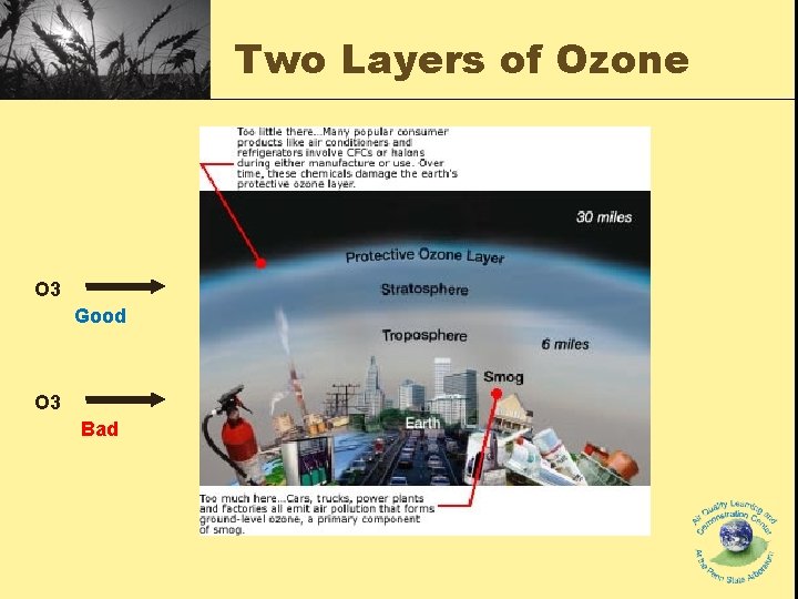 Two Layers of Ozone O 3 Good O 3 Bad 