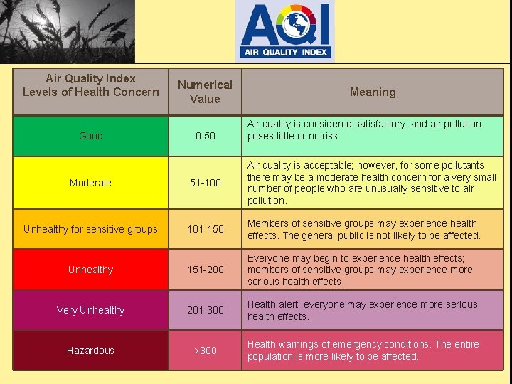 Air Quality Index Levels of Health Concern Good Numerical Value 0 -50 Meaning Air