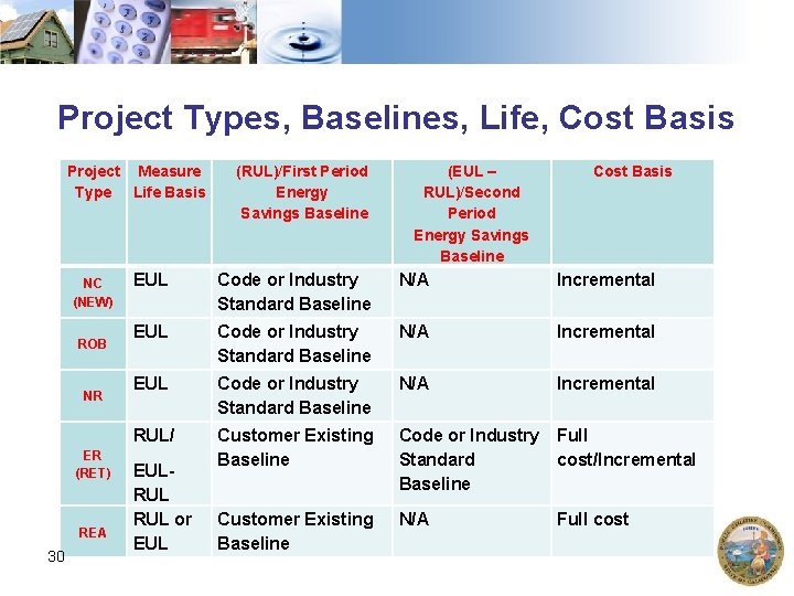 Project Types, Baselines, Life, Cost Basis Project Measure Type Life Basis NC (NEW) ROB