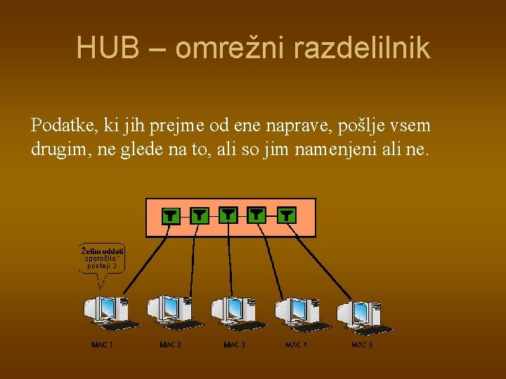 HUB – omrežni razdelilnik Podatke, ki jih prejme od ene naprave, pošlje vsem drugim,