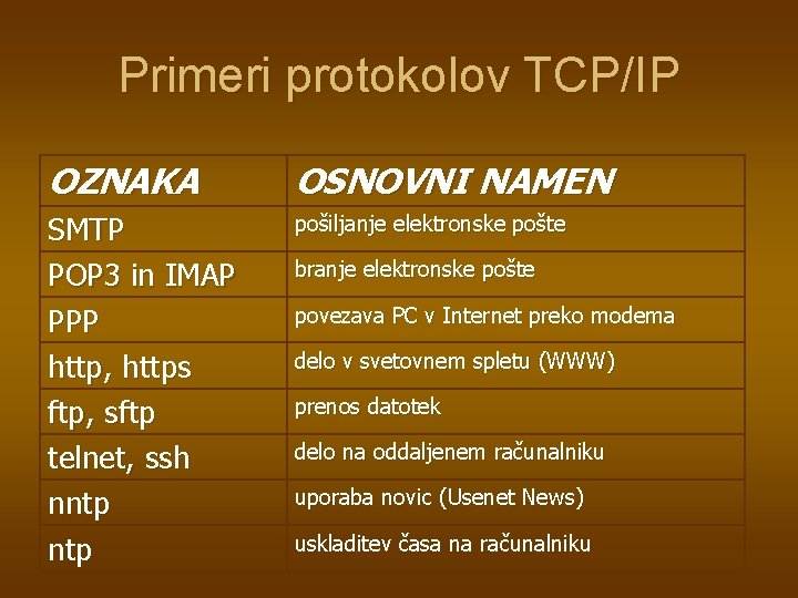 Primeri protokolov TCP/IP OZNAKA OSNOVNI NAMEN SMTP POP 3 in IMAP PPP http, https