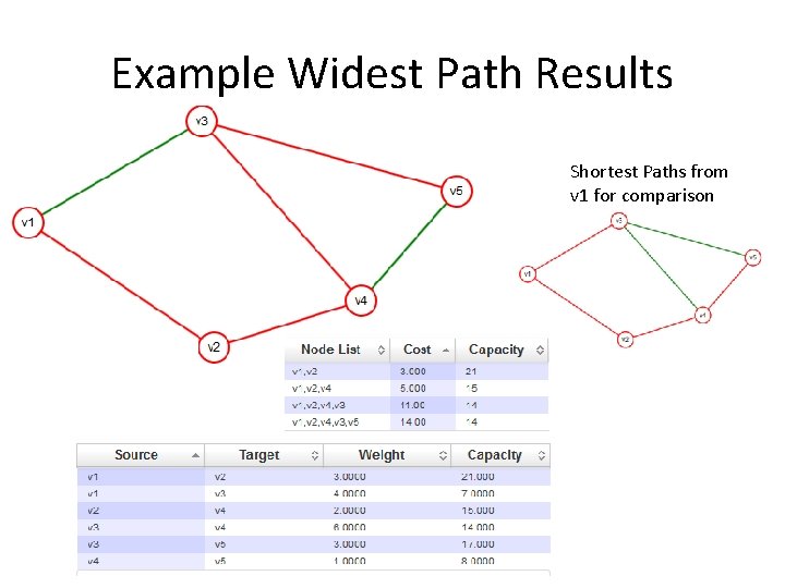 Example Widest Path Results Shortest Paths from v 1 for comparison 