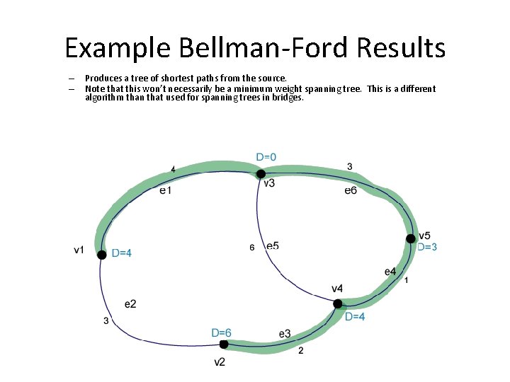 Example Bellman-Ford Results – Produces a tree of shortest paths from the source. –