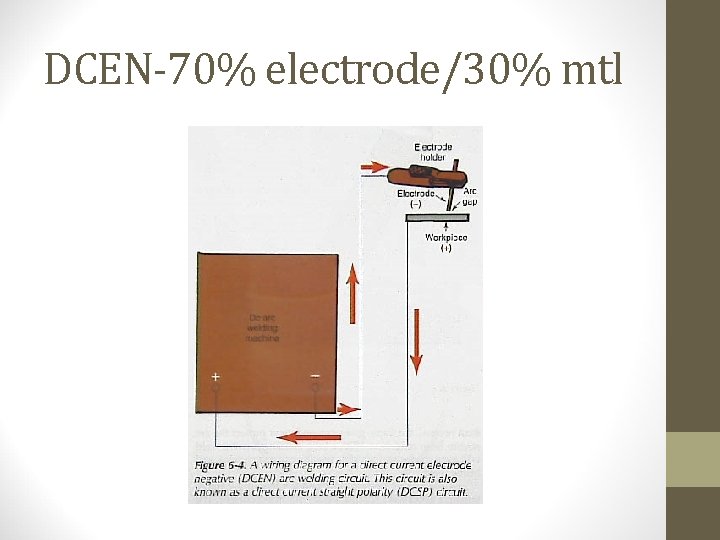 DCEN-70% electrode/30% mtl 