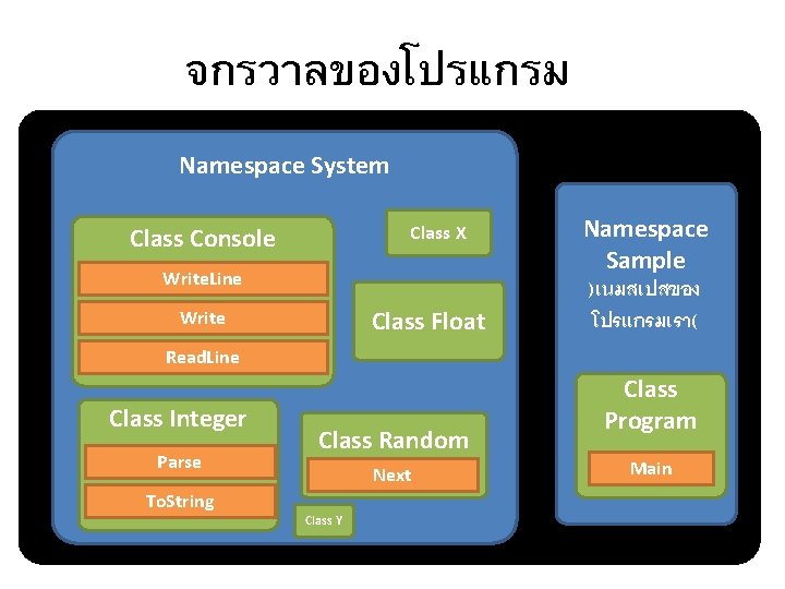 จกรวาลของโปรแกรม Namespace System Class X Class Console Write. Line Class Float Write Namespace Sample