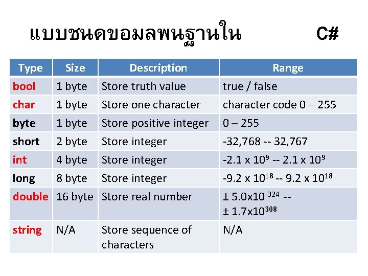 แบบชนดขอมลพนฐานใน Type bool char byte short int long Size 1 byte 2 byte 4
