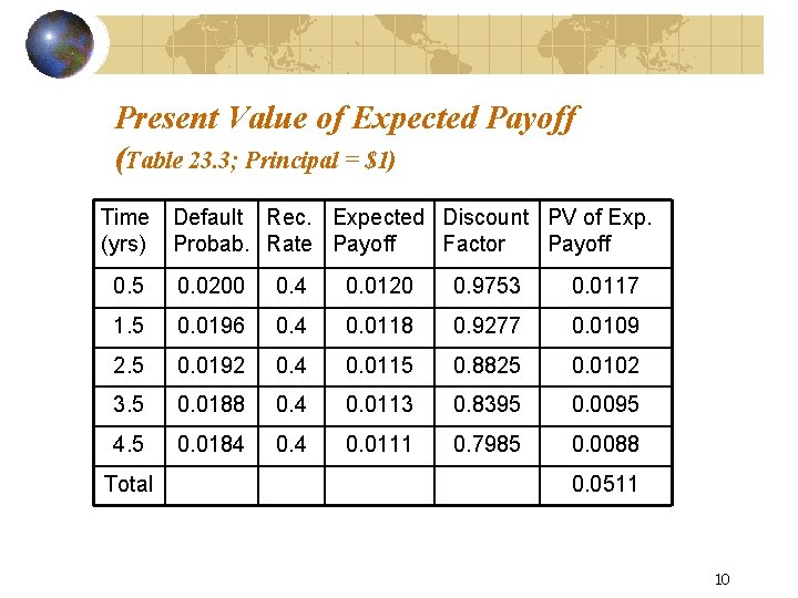 Present Value of Expected Payoff (Table 23. 3; Principal = $1) Time (yrs) Default Present Value of Expected Payoff (Table 23. 3; Principal = $1) Time (yrs) Default