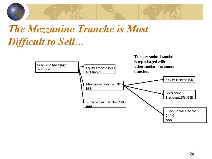 The Mezzanine Tranche is Most Difficult to Sell… Subprime Mortgage Portfolio Equity Tranche (5%)