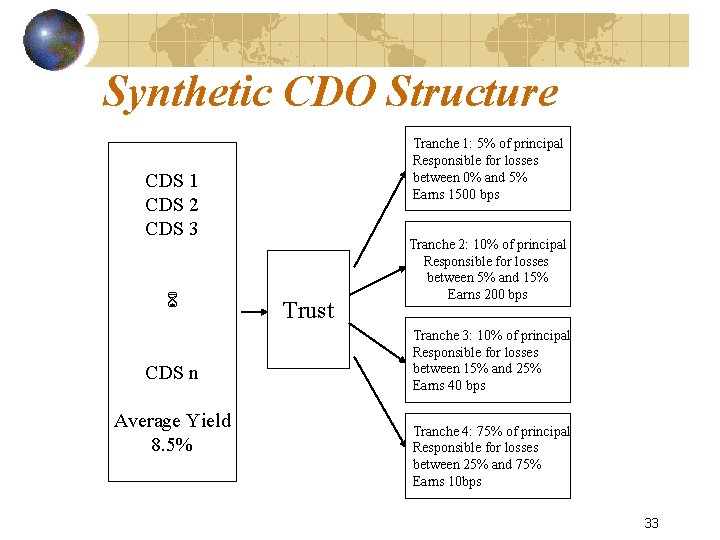 Synthetic CDO Structure Tranche 1: 5% of principal Responsible for losses between 0% and