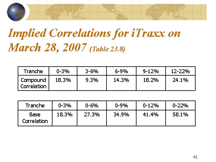 Implied Correlations for i. Traxx on March 28, 2007 (Table 23. 8) Tranche 0