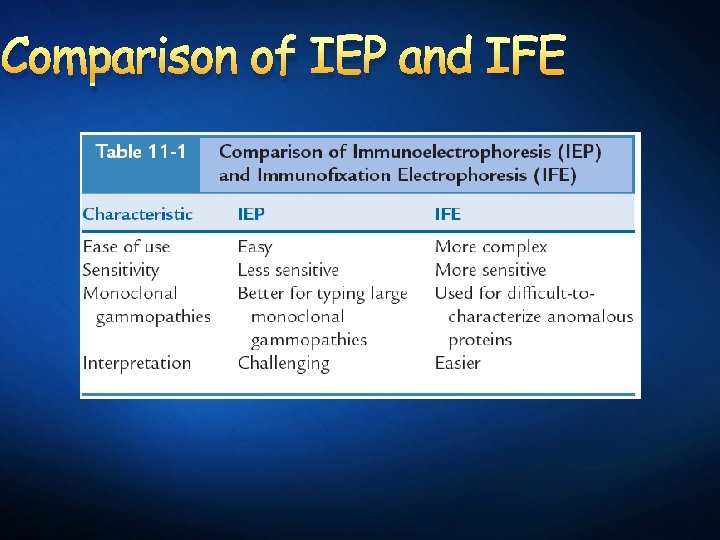 Comparison of IEP and IFE 