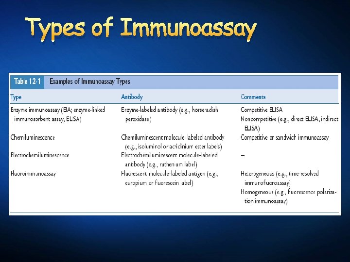 Types of Immunoassay 