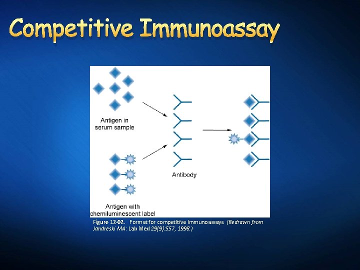 Competitive Immunoassay Figure 12 -02. Format for competitive immunoassays. (Redrawn from Jandreski MA: Lab