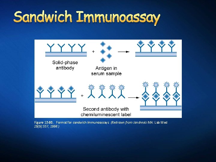 Sandwich Immunoassay Figure 12 -03. Format for sandwich immunoassays. (Redrawn from Jandreski MA: Lab