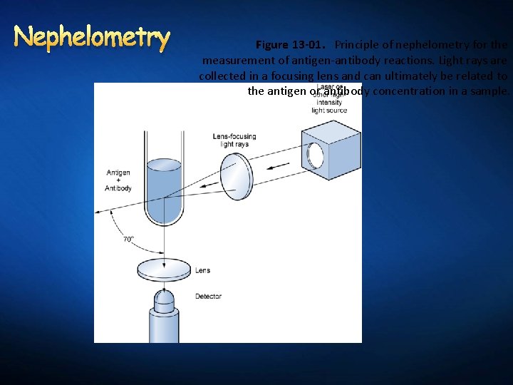 Nephelometry Figure 13 -01. Principle of nephelometry for the measurement of antigen-antibody reactions. Light