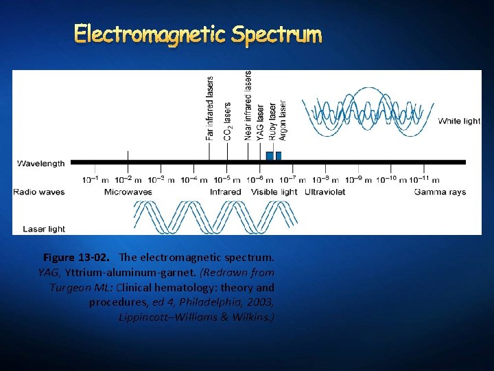 Electromagnetic Spectrum Figure 13 -02. The electromagnetic spectrum. YAG, Yttrium-aluminum-garnet. (Redrawn from Turgeon ML: