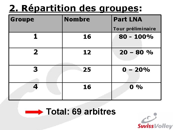 2. Répartition des groupes: Groupe Nombre Part LNA Tour préliminaire 1 16 80 -