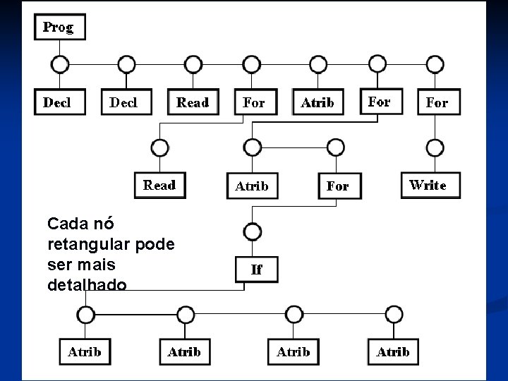 Cada nó retangular pode ser mais detalhado 