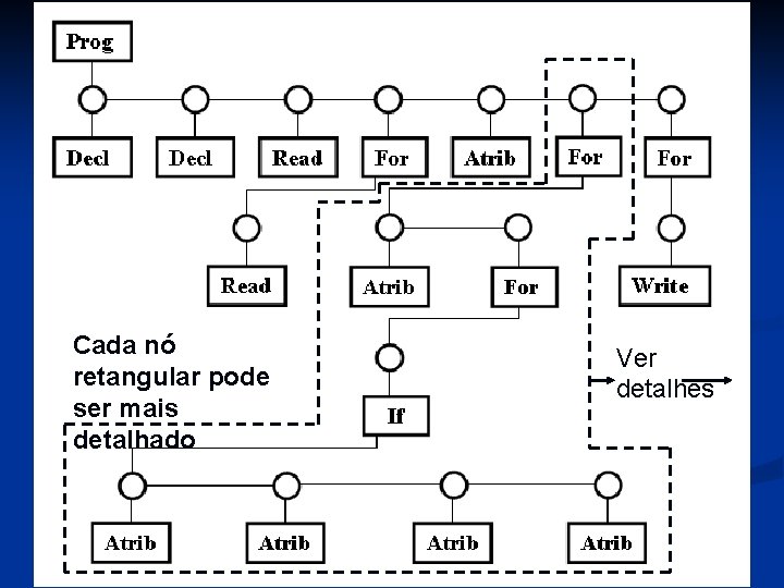 Cada nó retangular pode ser mais detalhado Ver detalhes 