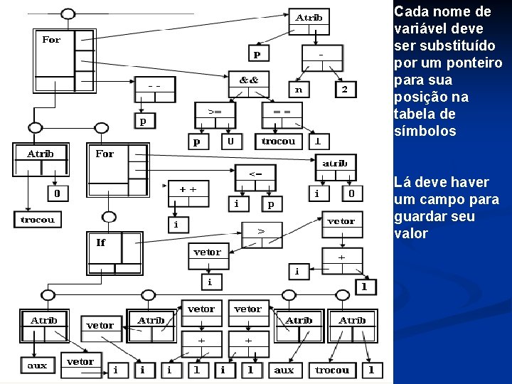 Cada nome de variável deve ser substituído por um ponteiro para sua posição na