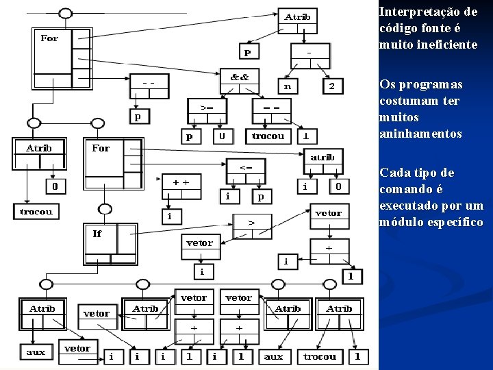 Interpretação de código fonte é muito ineficiente Os programas costumam ter muitos aninhamentos Cada