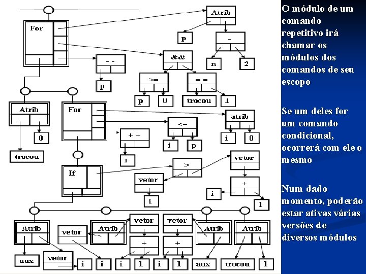 O módulo de um comando repetitivo irá chamar os módulos dos comandos de seu