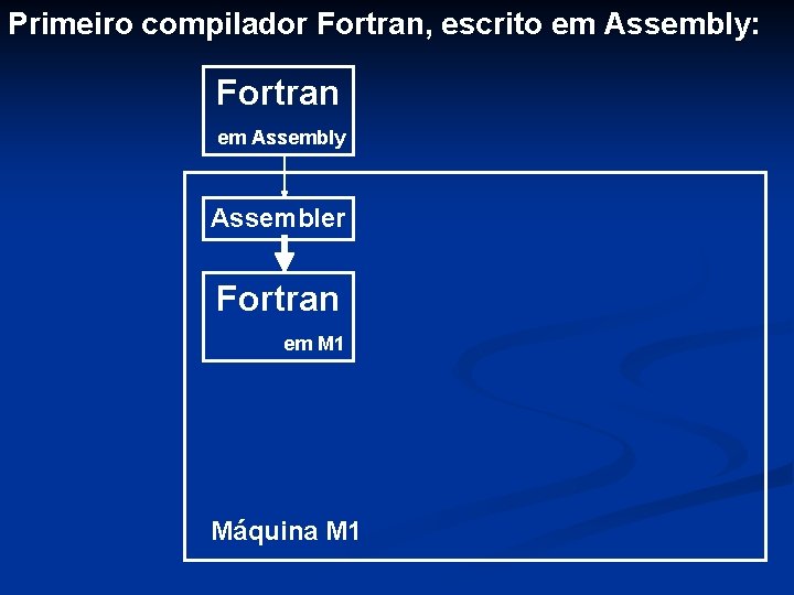 Primeiro compilador Fortran, escrito em Assembly: Fortran em Assembly Assembler Fortran em M 1