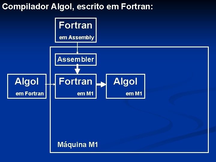 Compilador Algol, escrito em Fortran: Fortran em Assembly Assembler Algol em Fortran em M