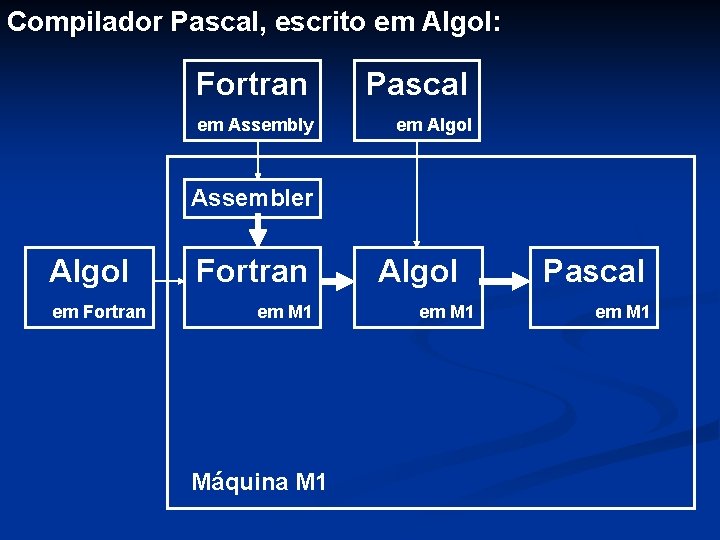 Compilador Pascal, escrito em Algol: Fortran Pascal em Assembly em Algol Assembler Algol em