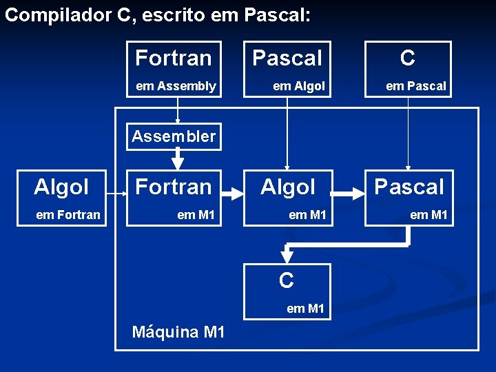 Compilador C, escrito em Pascal: Fortran Pascal em Assembly em Algol C em Pascal