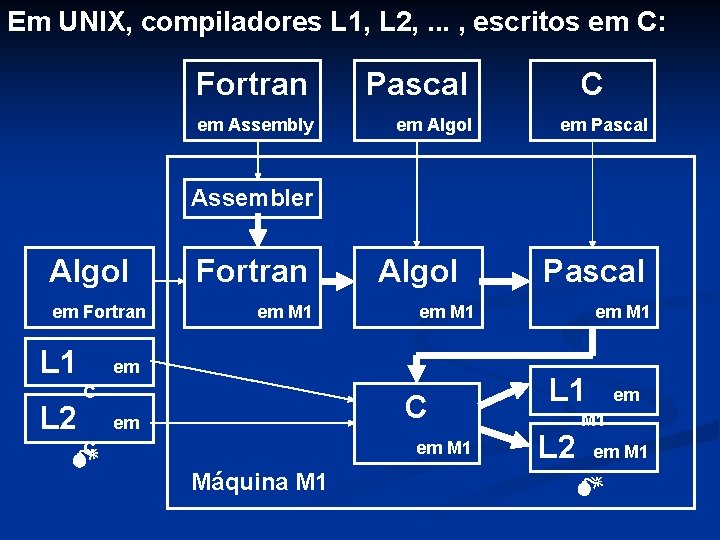 Em UNIX, compiladores L 1, L 2, . . . , escritos em C: