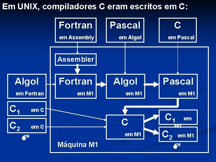 Em UNIX, compiladores C eram escritos em C: Fortran Pascal em Assembly em Algol