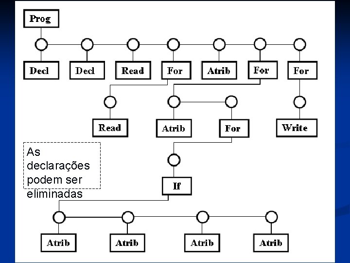 As declarações podem ser eliminadas 
