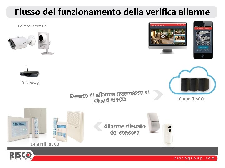 Flusso del funzionamento della verifica allarme Telecamere IP Gateway Cloud RISCO Centrali RISCO 