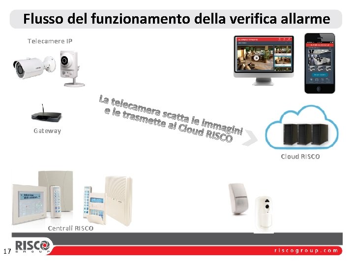 Flusso del funzionamento della verifica allarme Telecamere IP Gateway Cloud RISCO Centrali RISCO 17