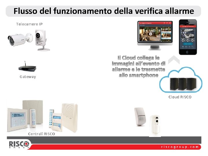 Flusso del funzionamento della verifica allarme Telecamere IP Gateway Cloud RISCO Centrali RISCO 